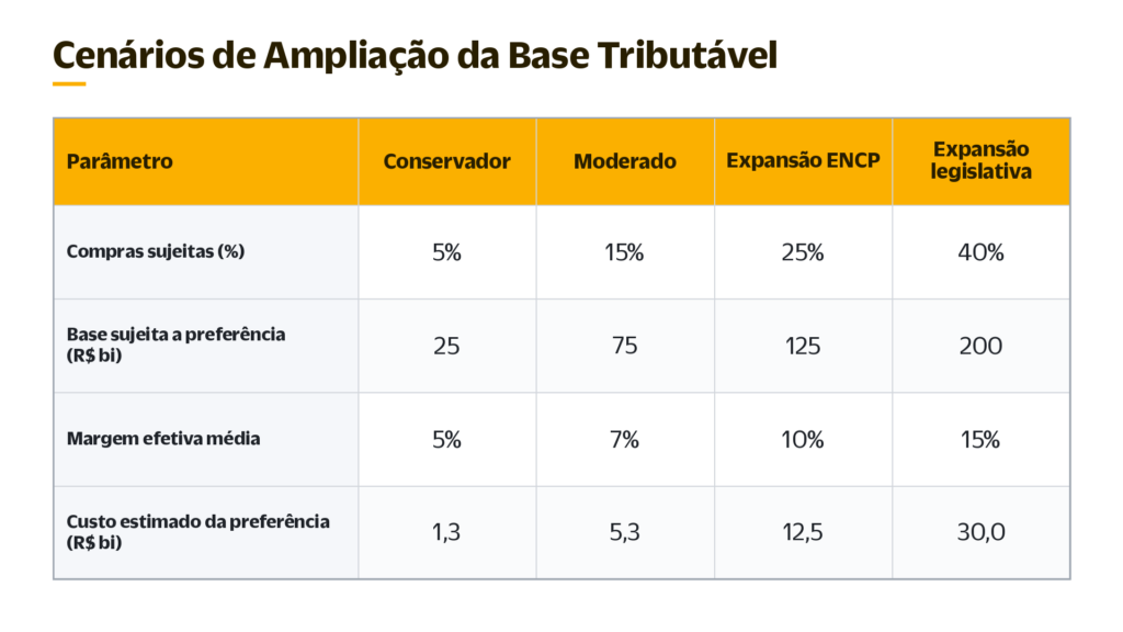 Compras públicas sob pressão — o custo oculto das margens de preferência no Brasil