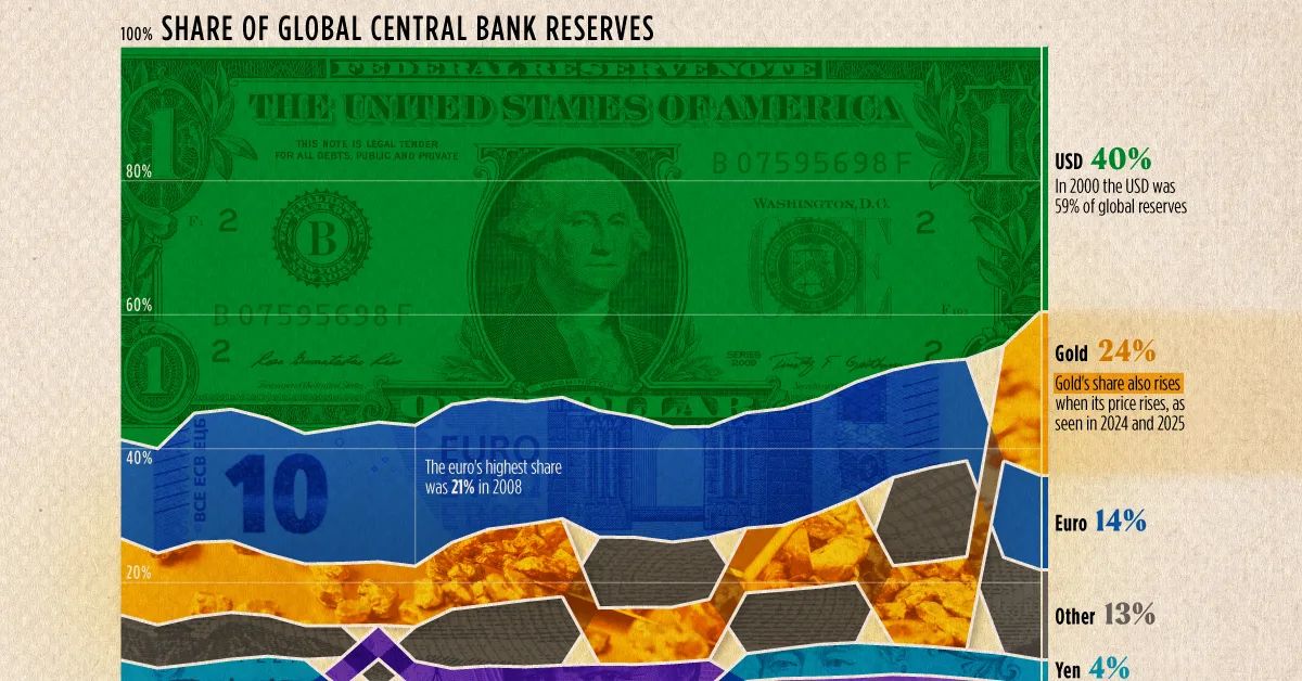 Bancos centrais reduzem dólar e apostam no ouro — a nova arquitetura das reservas globais