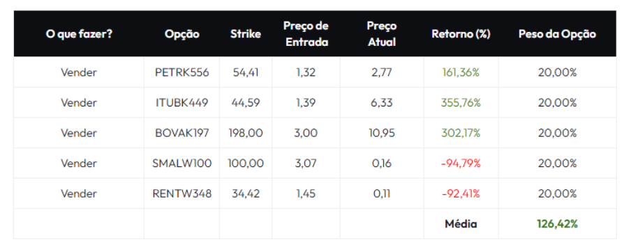 Eleições abrem lucros de até 300% em opções pós-votação