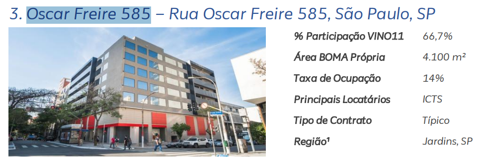 Vinci Offices negocia venda de ativo em SP e garante receita extra — IFIX segue pressionado