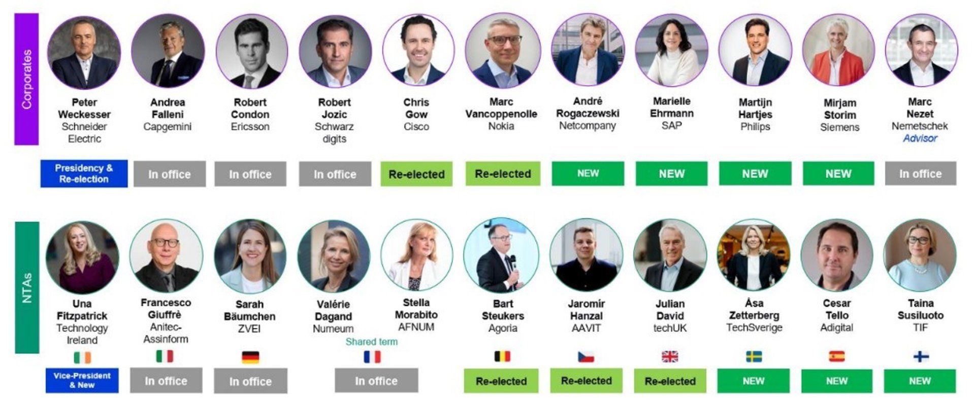 Adigital assume assento na Digital Europe — Espanha ganha força em Bruxelas