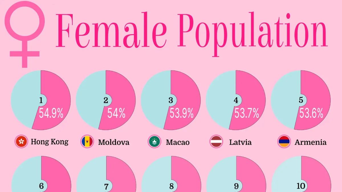 Desequilíbrios demográficos — o que explica a predominância feminina em certas nações