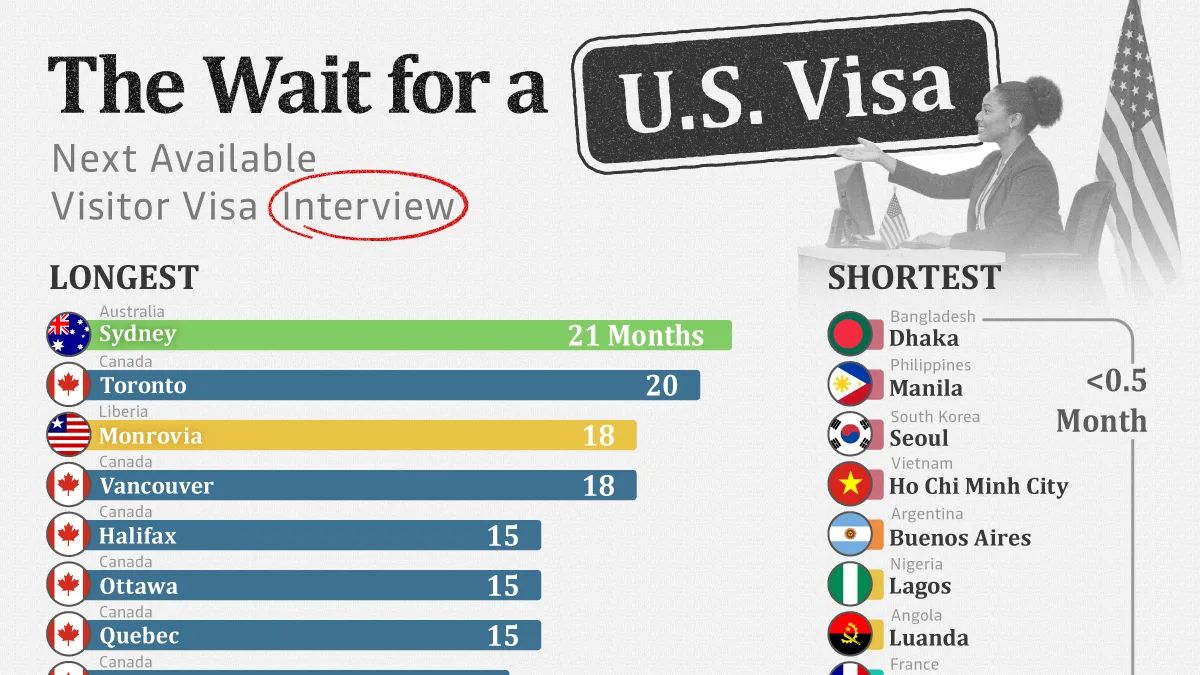 Visto americano: Sydney e Toronto lideram filas de até 21 meses