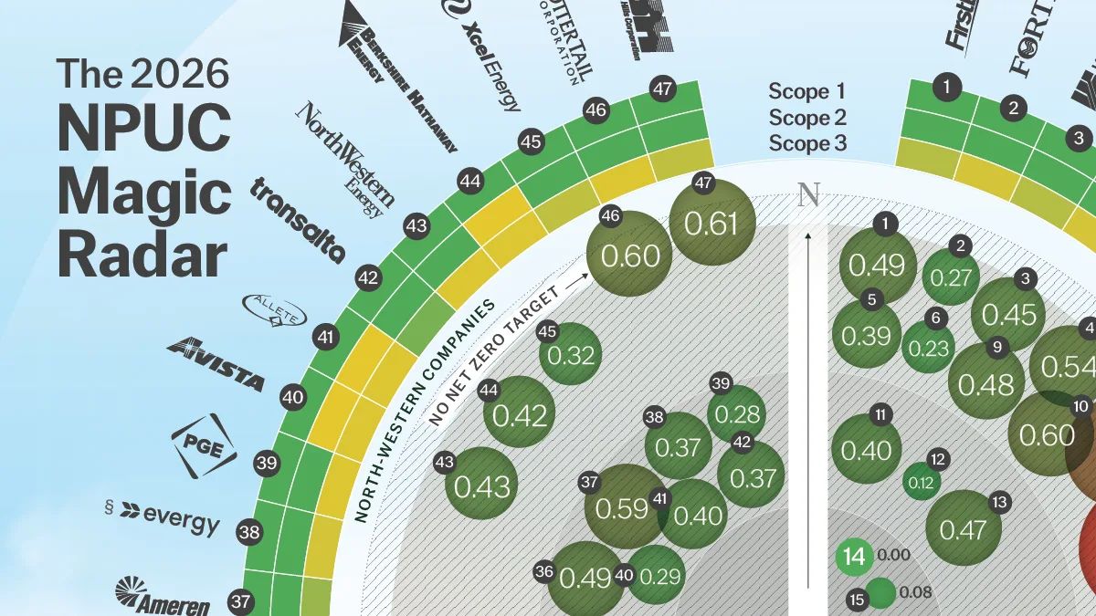 Concessionárias americanas: quem lidera a descarbonização do setor elétrico?