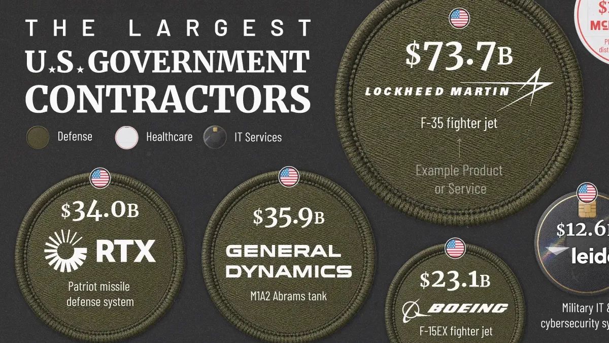 Lockheed Martin domina gastos federais dos EUA — e a distância para o segundo lugar cresce