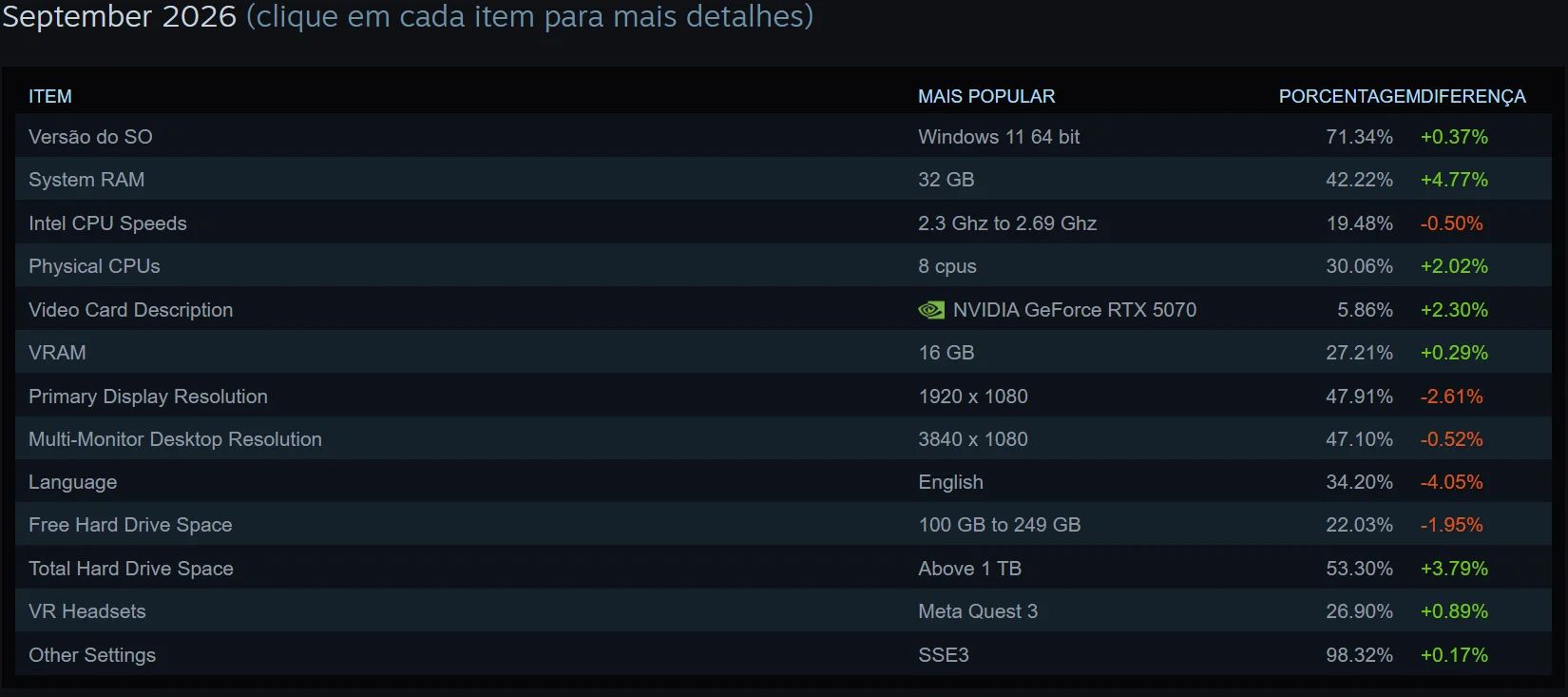 Steam: 32 GB de RAM e CPUs AMD se tornam o novo padrão gamer