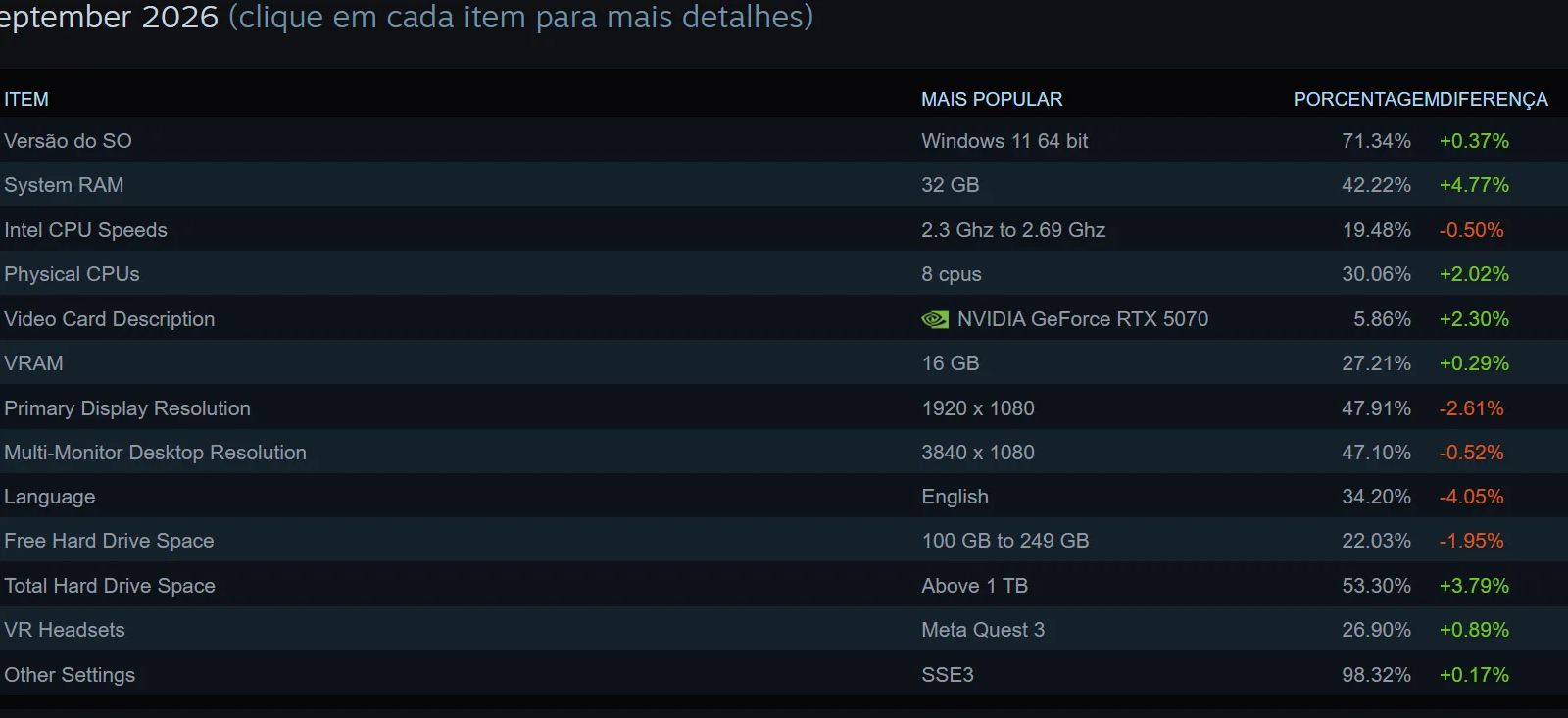 Steam: 32 GB de RAM e CPUs AMD se tornam o novo padrão gamer