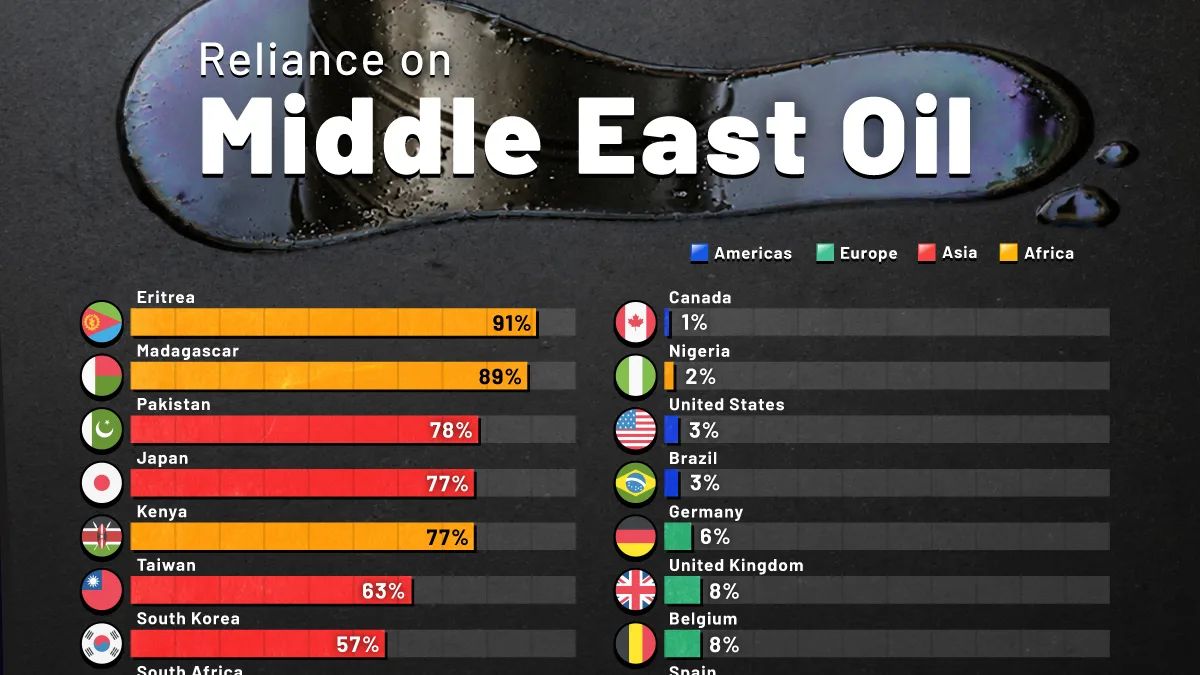 Dependência global do petróleo do Oriente Médio expõe vulnerabilidades estratégicas