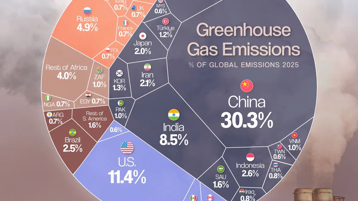 China lidera emissões de CO2; EUA e Índia seguem em ranking global