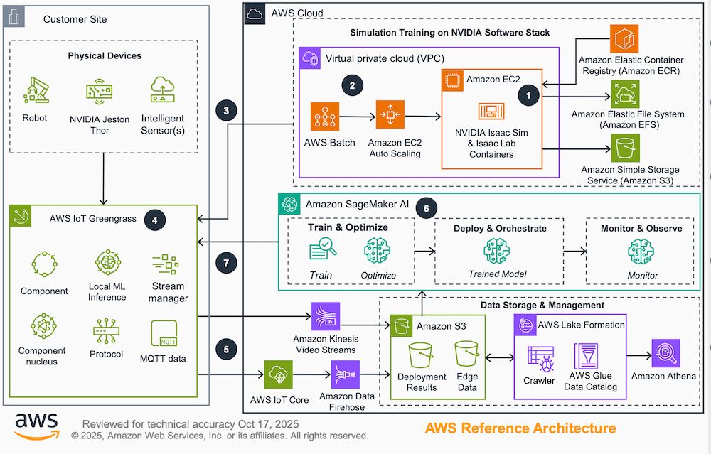 AWS lança ferramenta open-source para IA física em robôs