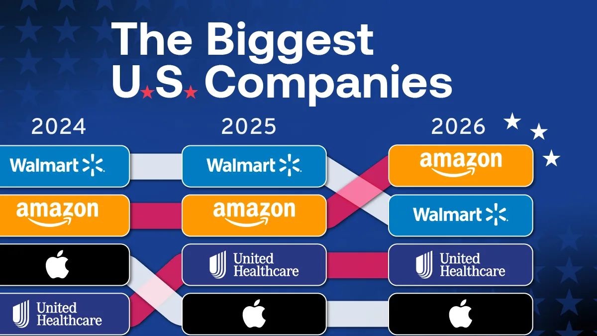 Amazon supera Walmart e assume liderança das maiores empresas dos EUA