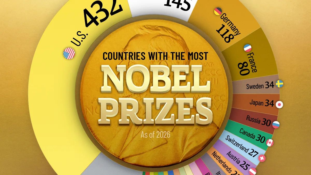 EUA lideram ranking de Prêmios Nobel; veja países e áreas de destaque