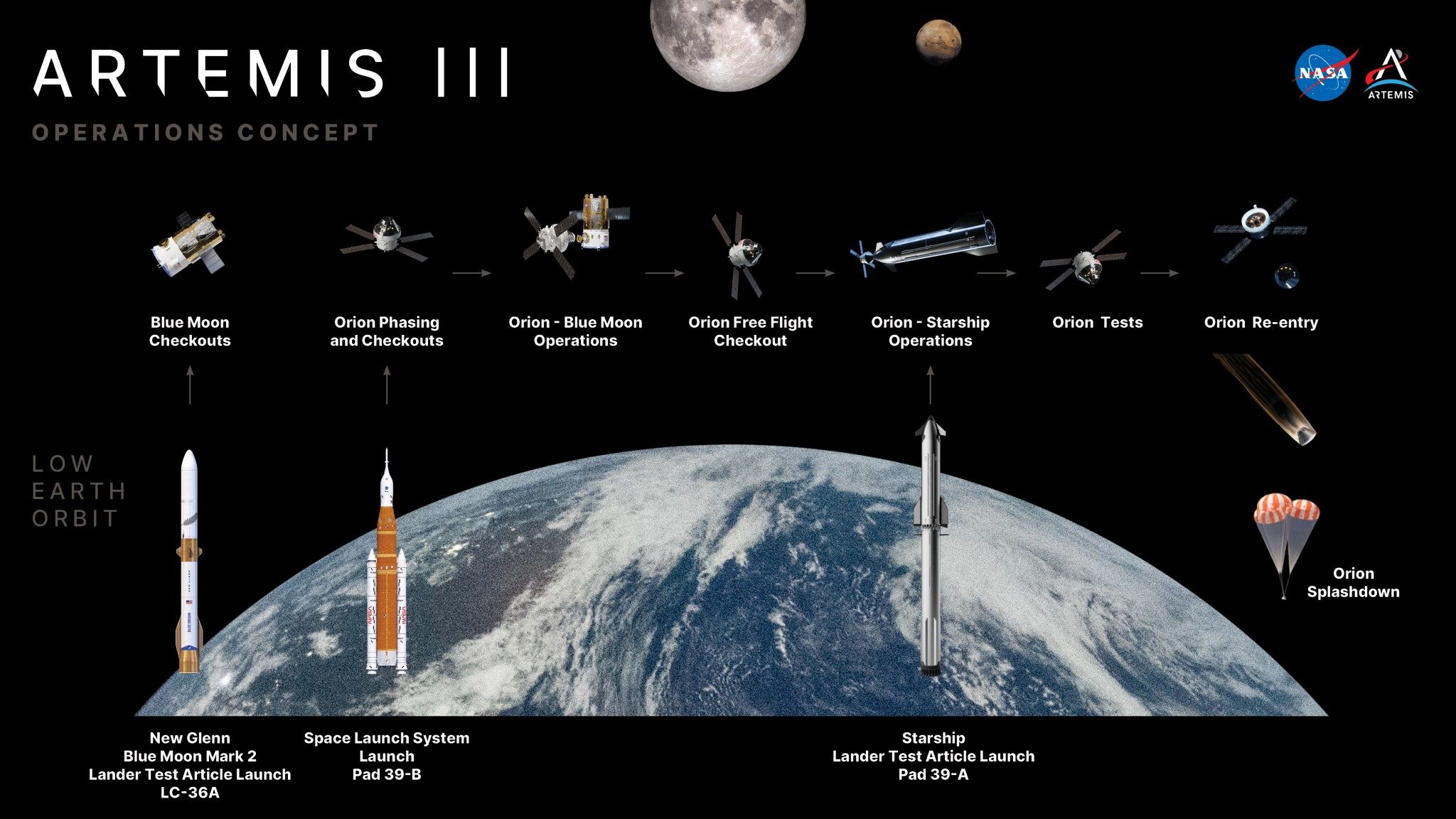Artemis III: NASA testa pouso lunar com Blue Origin e SpaceX em 2027