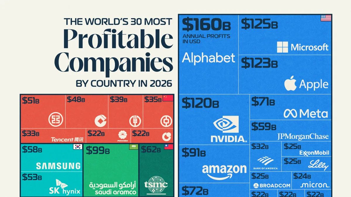 Alphabet lidera ranking global de lucros — EUA dominam 16 das 30 posições