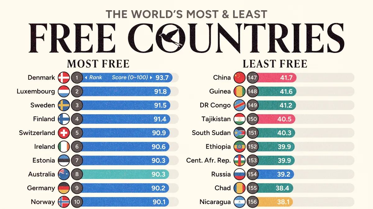 Liberdade global em queda: Dinamarca lidera, EUA despencam no ranking