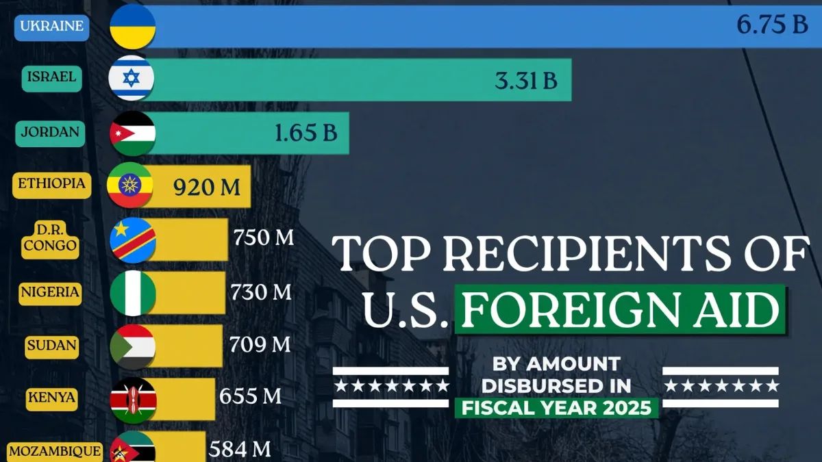 Ucrânia lidera ajuda externa dos EUA com US$ 6,75 bi; África tem 7 no top 10