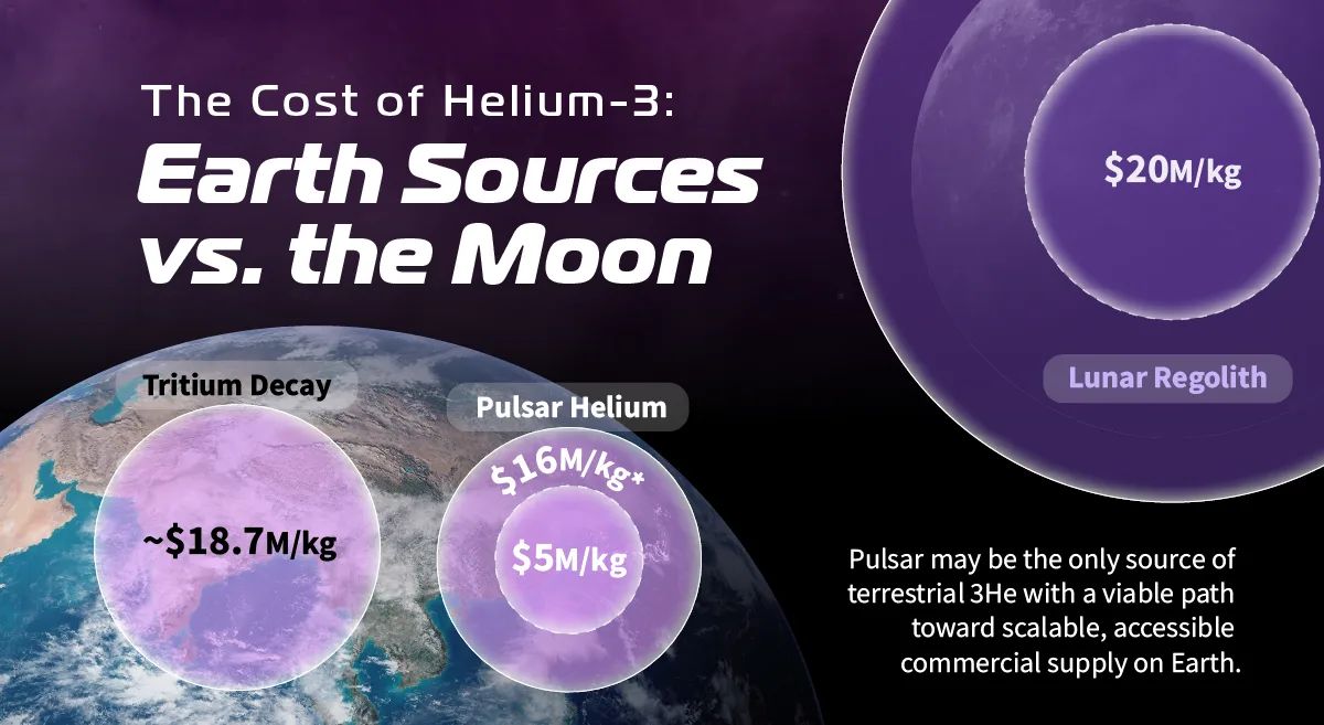 Hélio-3 na Terra ou na Lua — a batalha econômica pela viabilidade