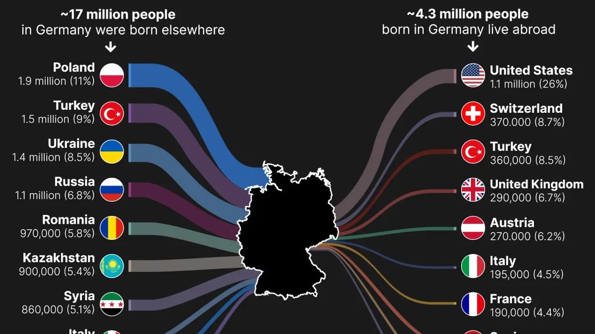 Alemanha: 17 milhões de imigrantes e suas origens globais