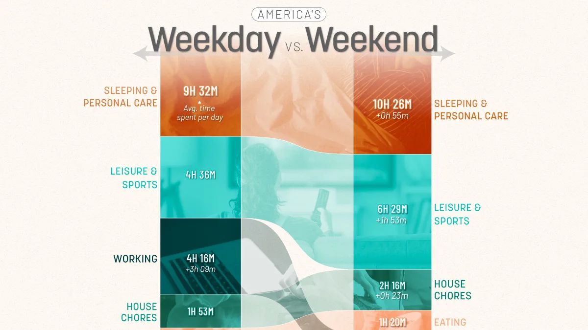 A aritmética do descanso: para onde vão as horas do fim de semana