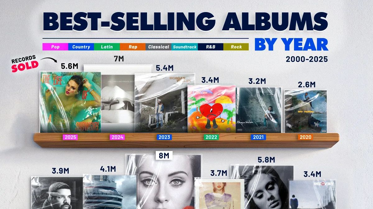 Taylor Swift e Adele dominam lista de álbuns mais vendidos nos EUA