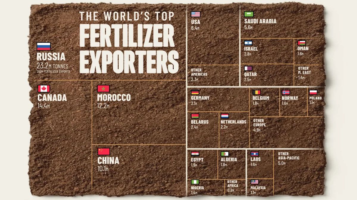 Fertilizantes: Rússia lidera exportações e molda segurança alimentar global