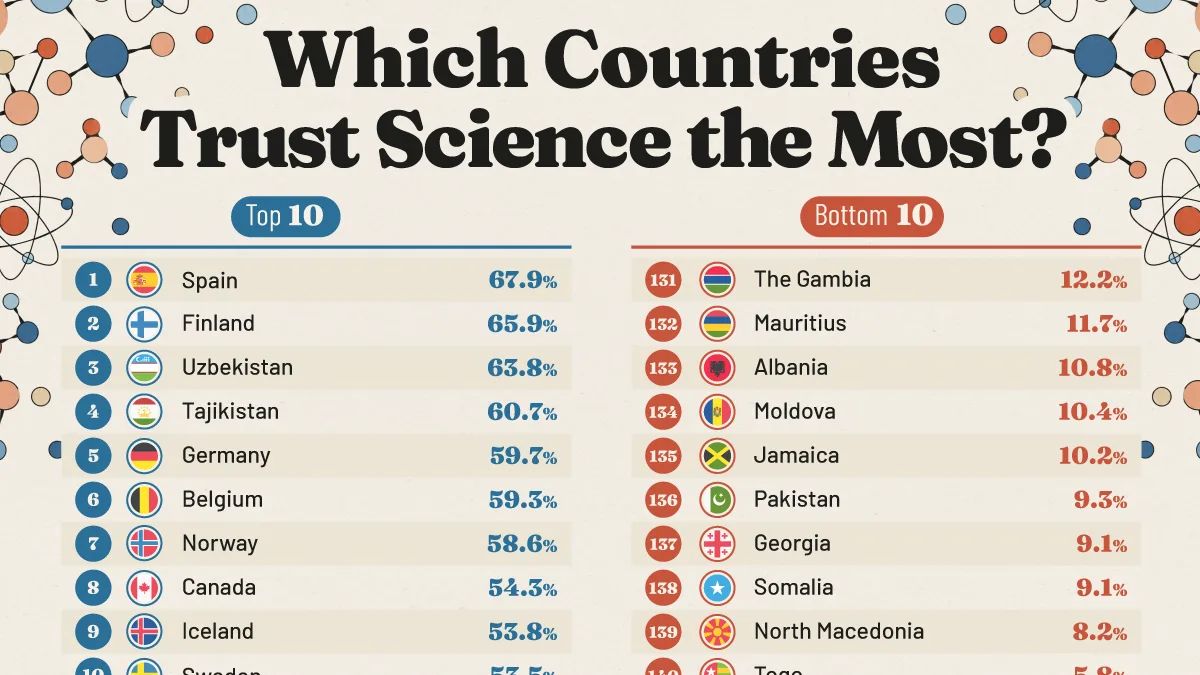 Espanha lidera ranking de confiança na ciência; Brasil fica em 48º
