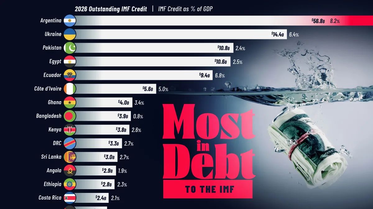 Argentina lidera dívida com FMI: US$ 56,8 bilhões em 2026