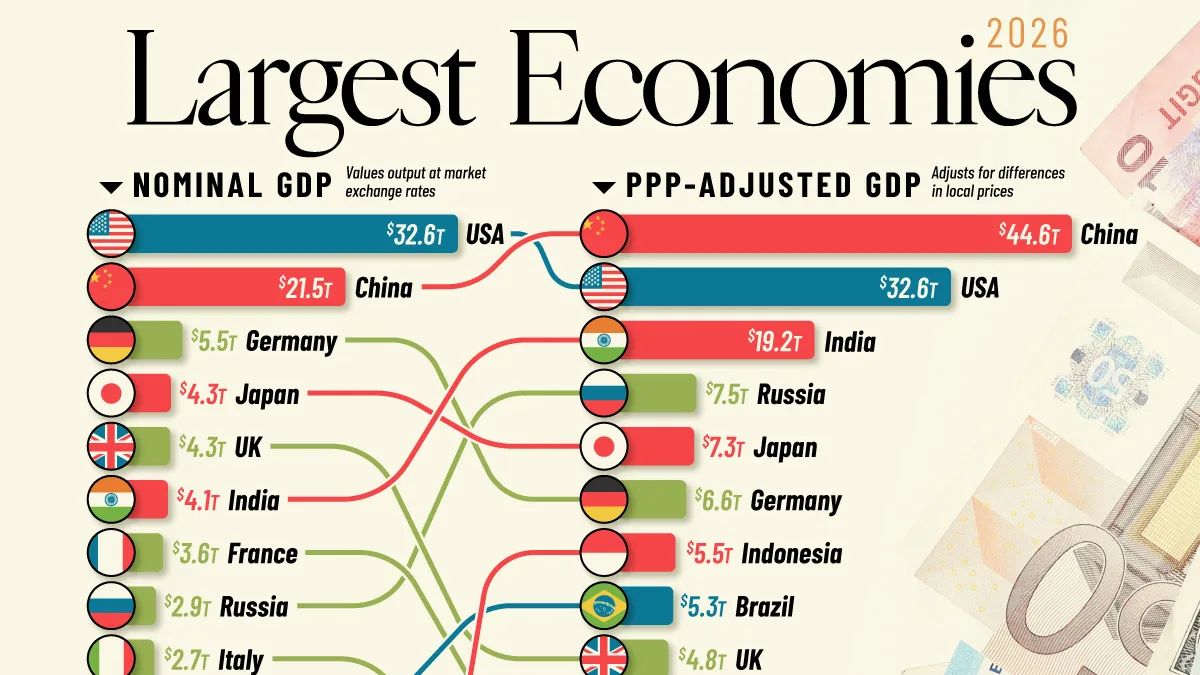 China supera EUA em PIB por poder de compra em 2026