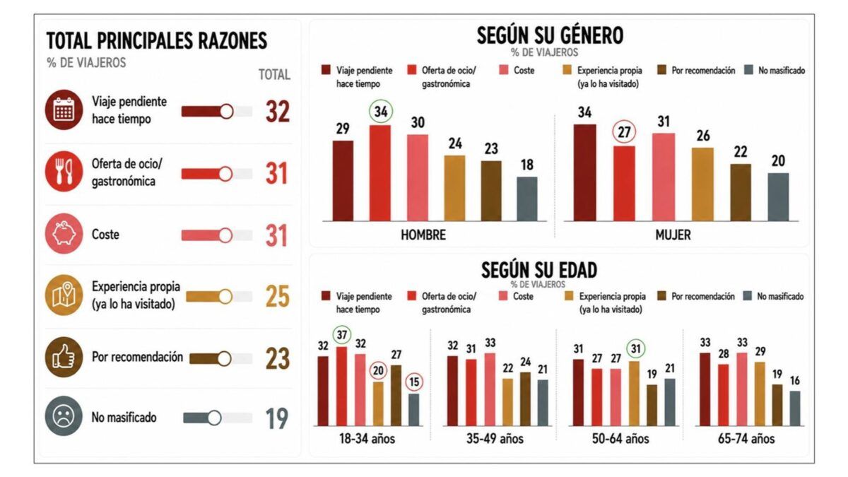 O verão espanhol: a fatura emocional chega antes do preço