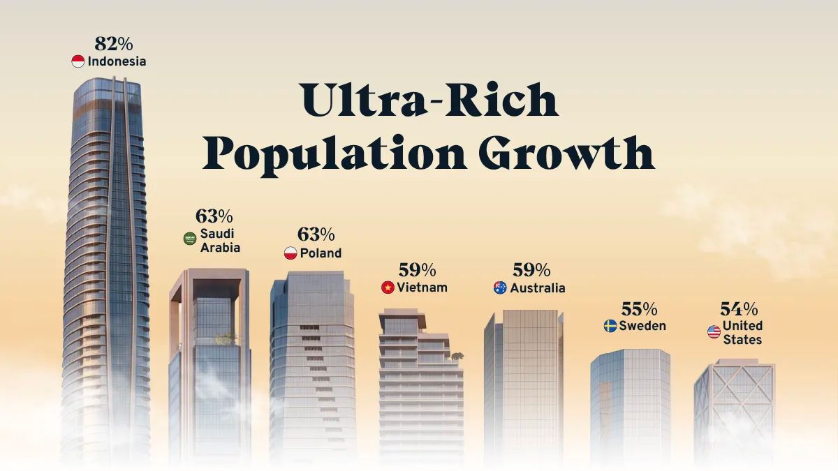Indonésia lidera crescimento de ultra-ricos; Arábia Saudita e Polônia vêm a seguir