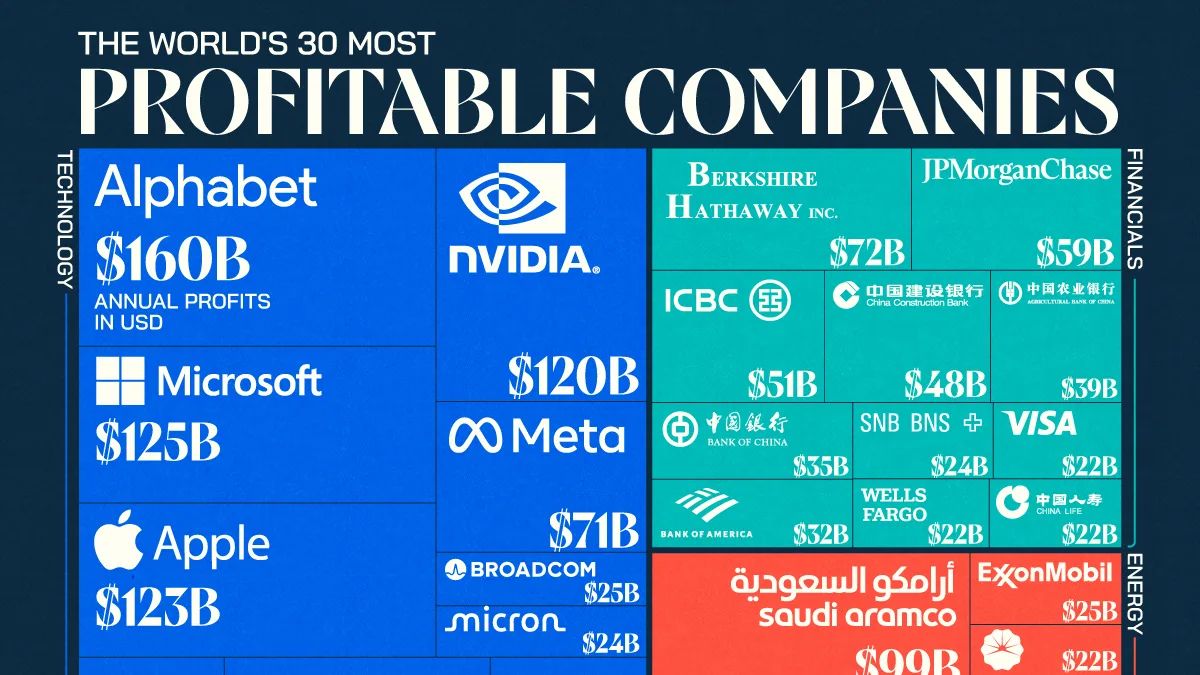 Gigantes de tecnologia dominam o ranking das empresas mais lucrativas do mundo em 2026
