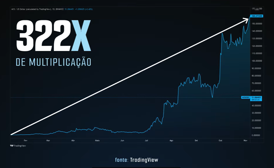 Empiricus aposta em robô para multiplicar criptoativos em 270 vezes