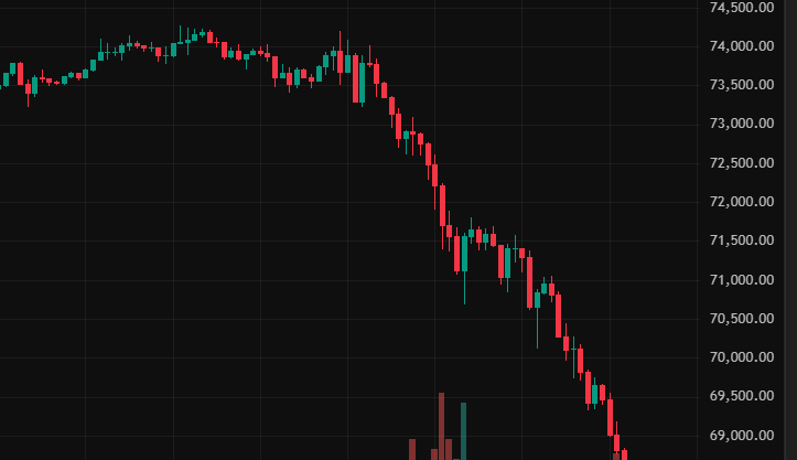 Bitcoin rompe suporte de US$ 70 mil — entenda o efeito cascata nos ETFs e no mercado
