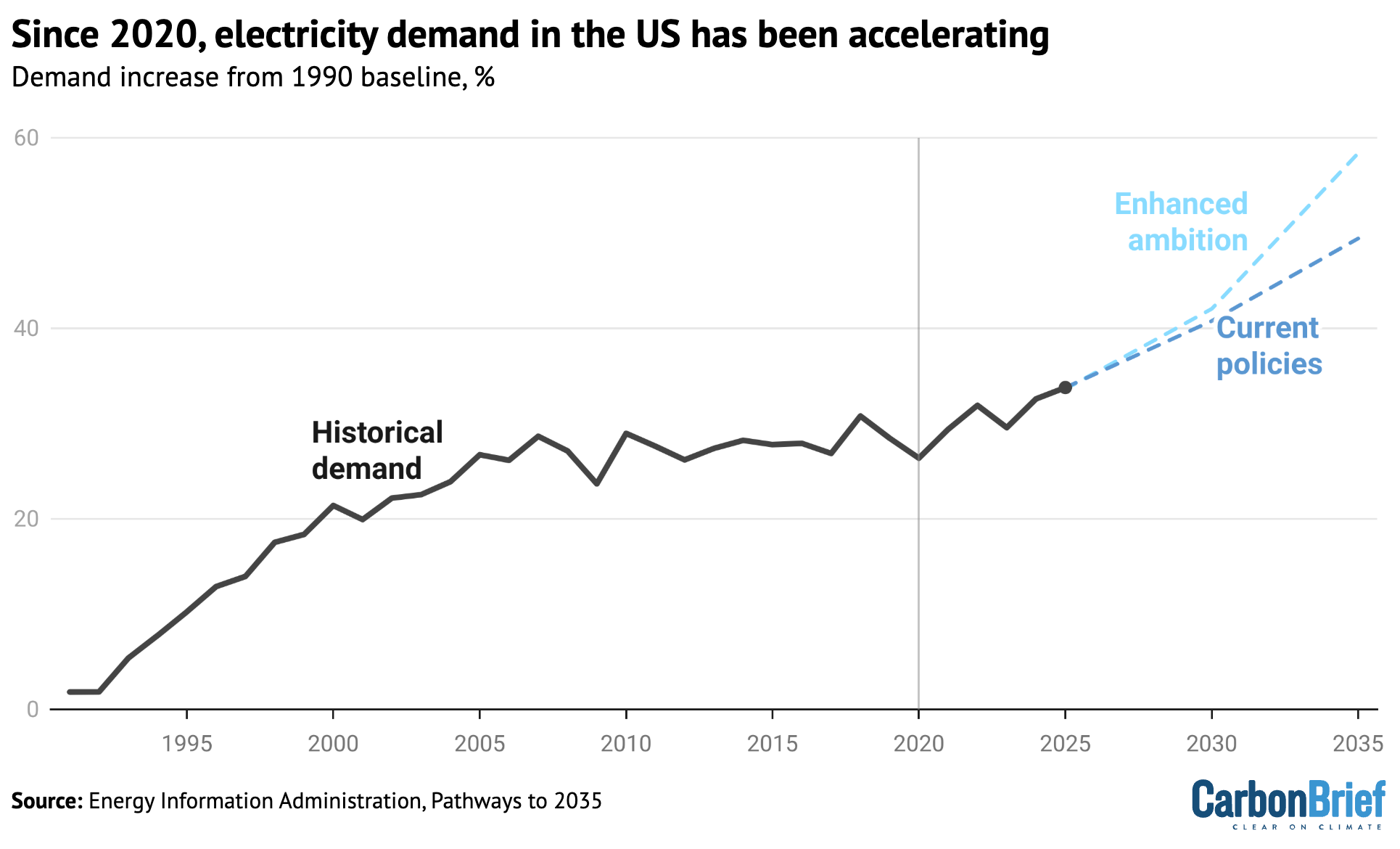 Energia renovável avança nos EUA — mesmo com reversão de políticas federais
