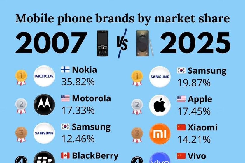 De Nokia a Xiaomi: o trono do celular nunca foi tão instável