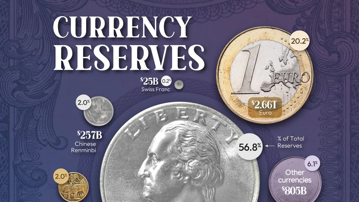 Dólar mantém hegemonia em reservas globais — apesar de movimentos de desdolarização