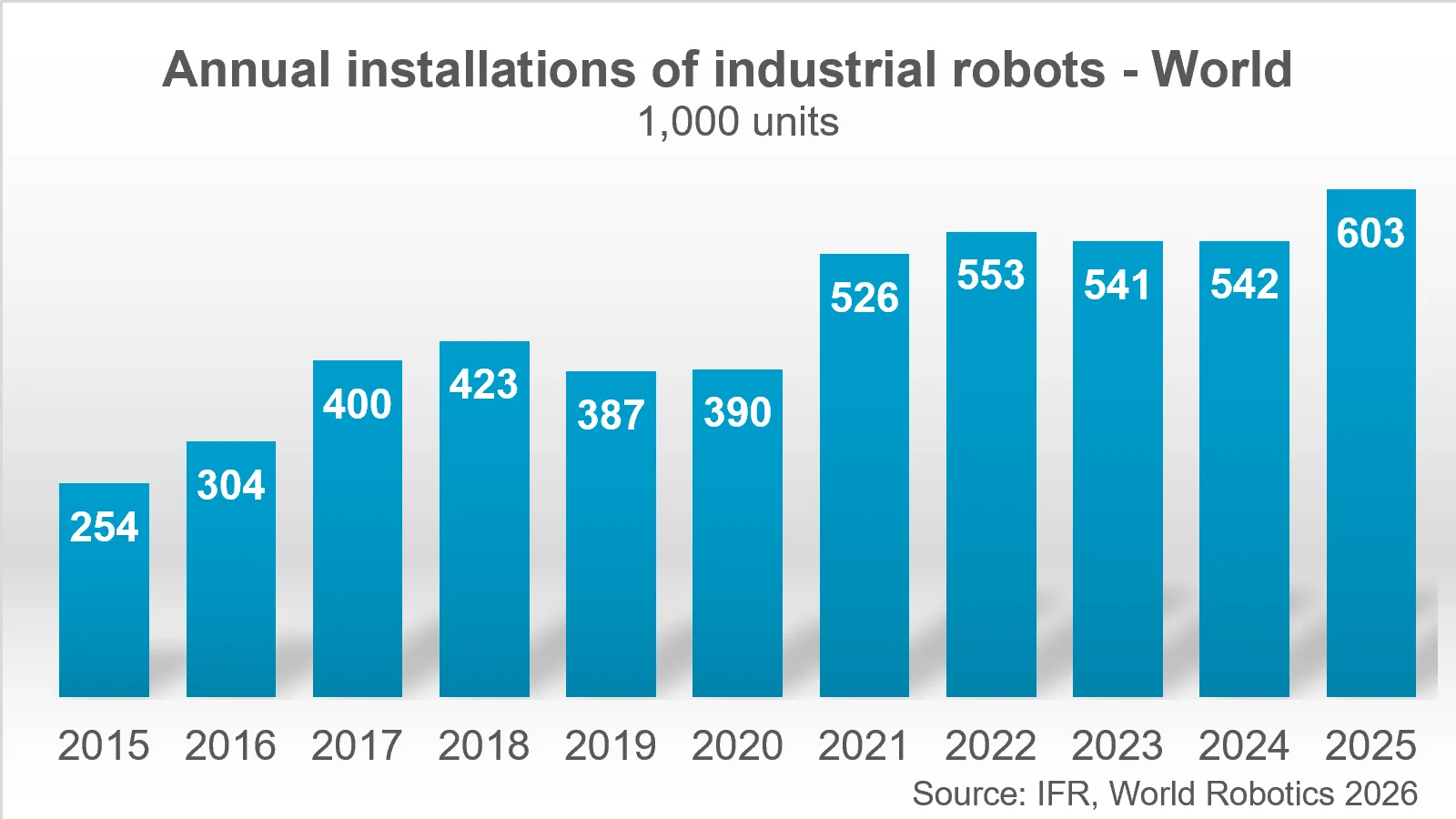 Robôs industriais ultrapassam 5 milhões: automação acelera globalmente
