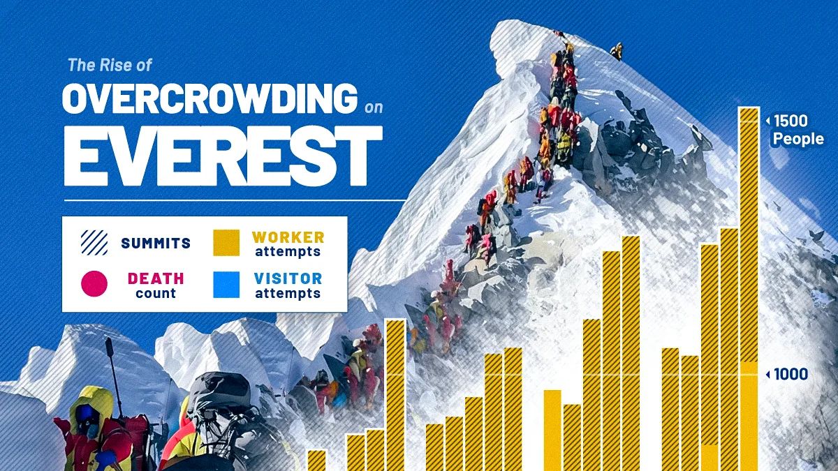 Everest: 8 vezes mais cumes e temporada de escalada em colapso
