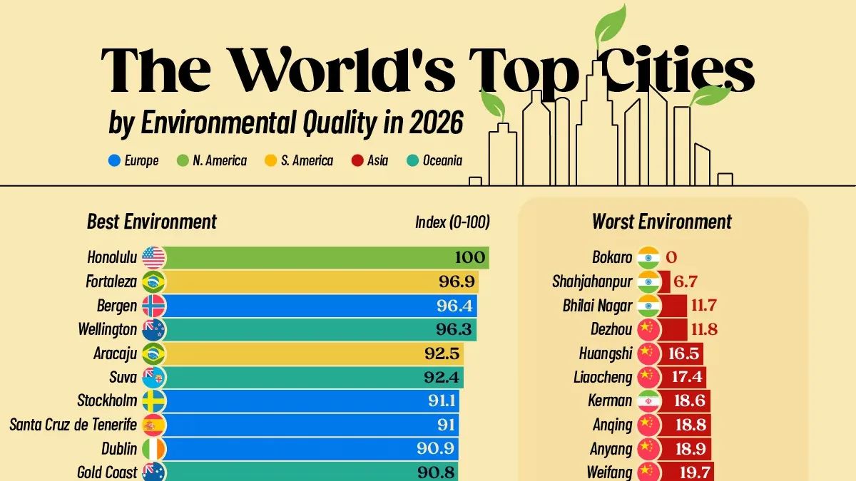 Fortaleza lidera cidades brasileiras em ranking ambiental global