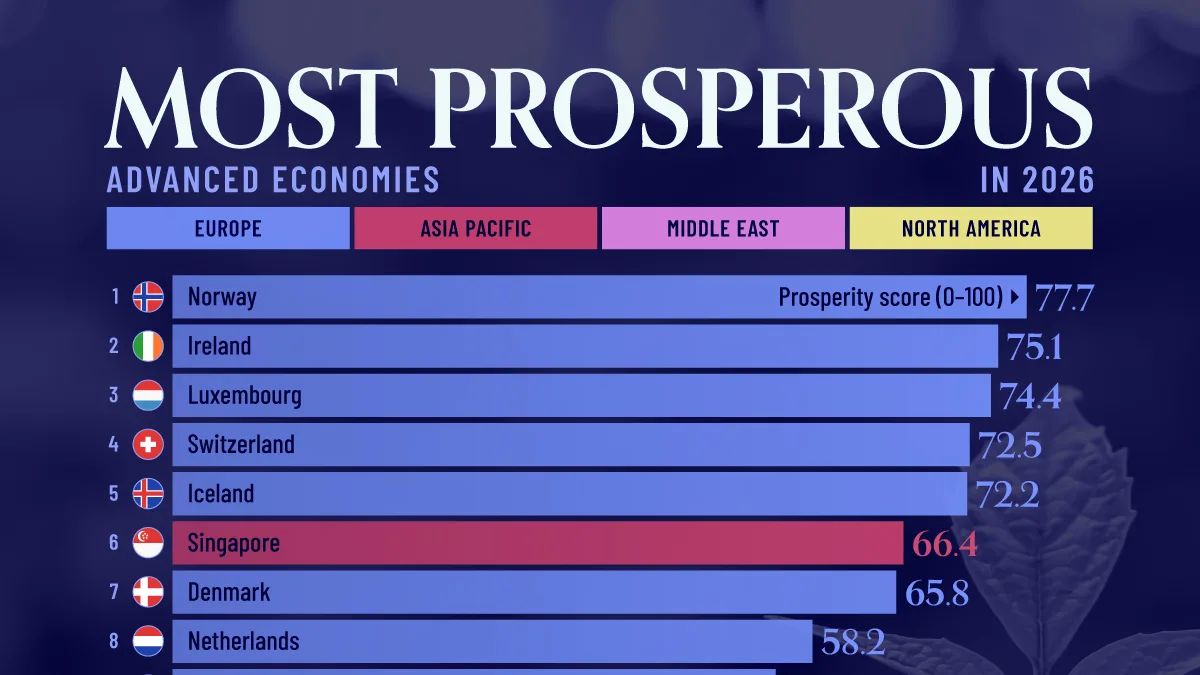 Noruega lidera ranking de prosperidade global — EUA ficam fora do topo