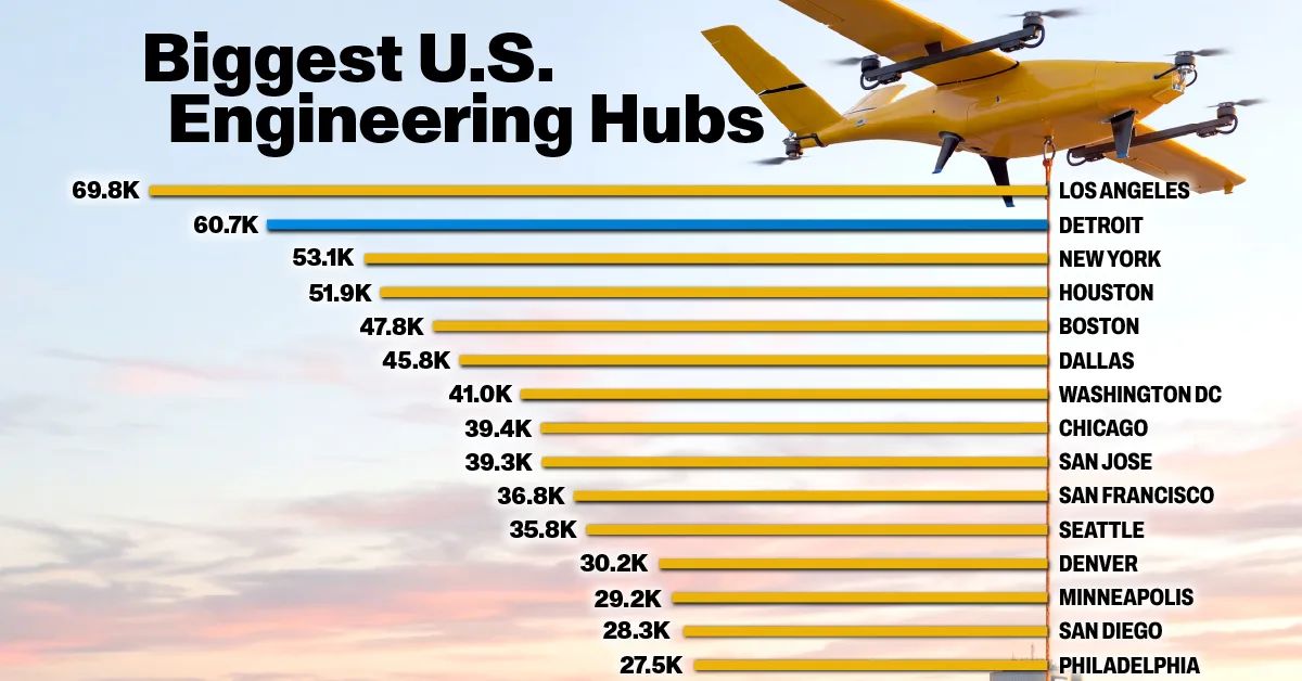 Los Angeles lidera ranking de empregos em engenharia nos EUA; Detroit em 2º