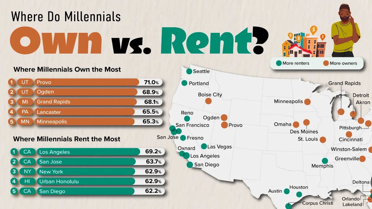 EUA: Millennials compram casas em Utah e no Meio-Oeste, alugam na Califórnia