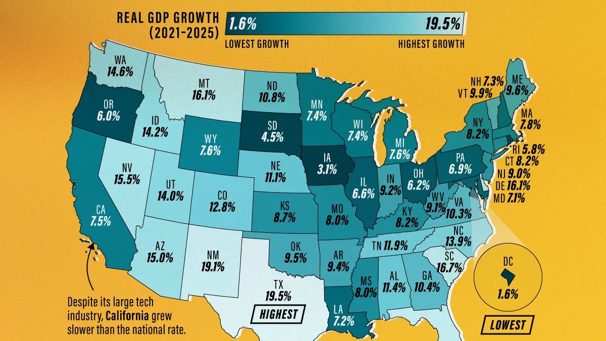 Texas lidera expansão econômica dos EUA com avanço de 19,5% — Califórnia fica para trás