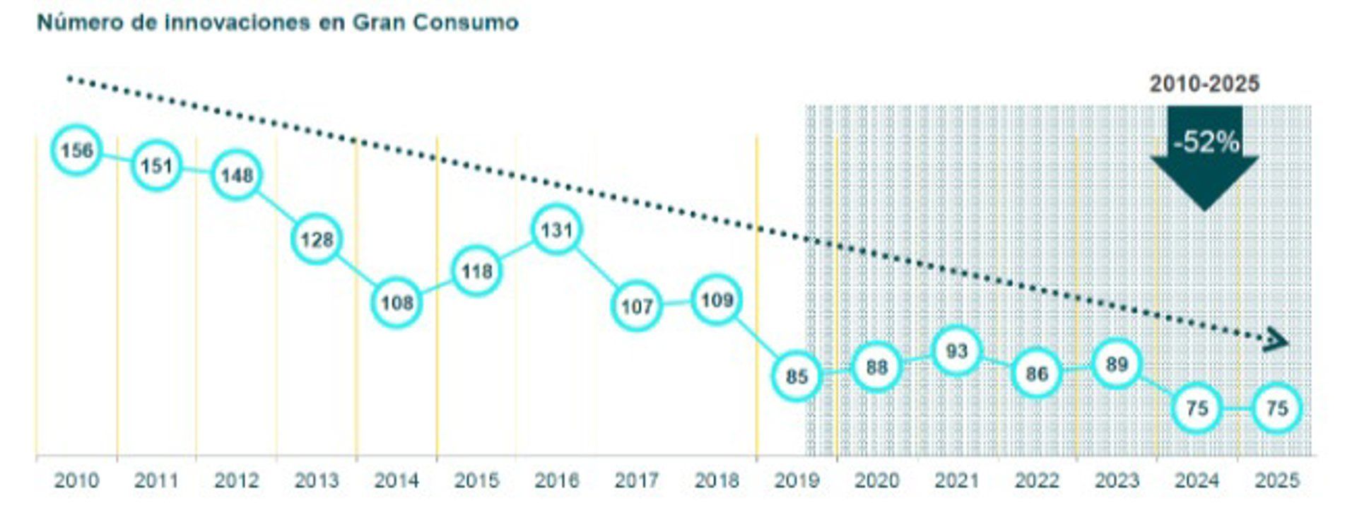 Inovação no setor de bens de consumo na Espanha despenca 52% desde 2010