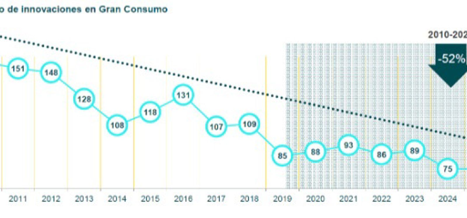 Inovação no setor de bens de consumo na Espanha despenca 52% desde 2010
