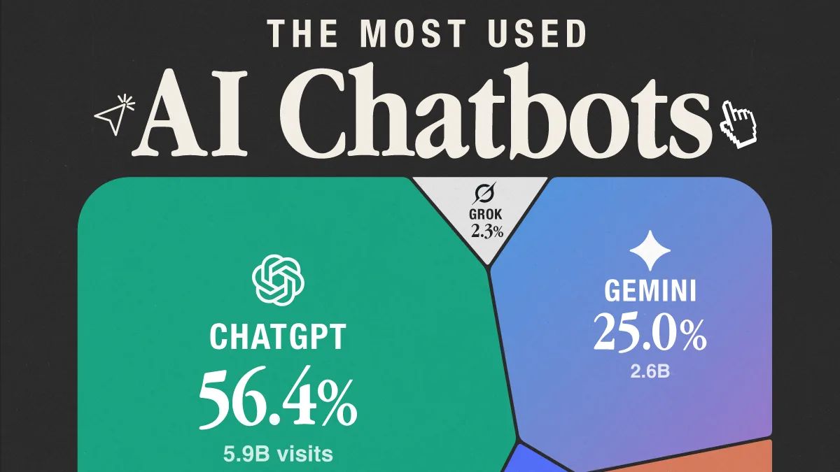 ChatGPT ainda lidera, mas Gemini e Claude ganham terreno em 2026