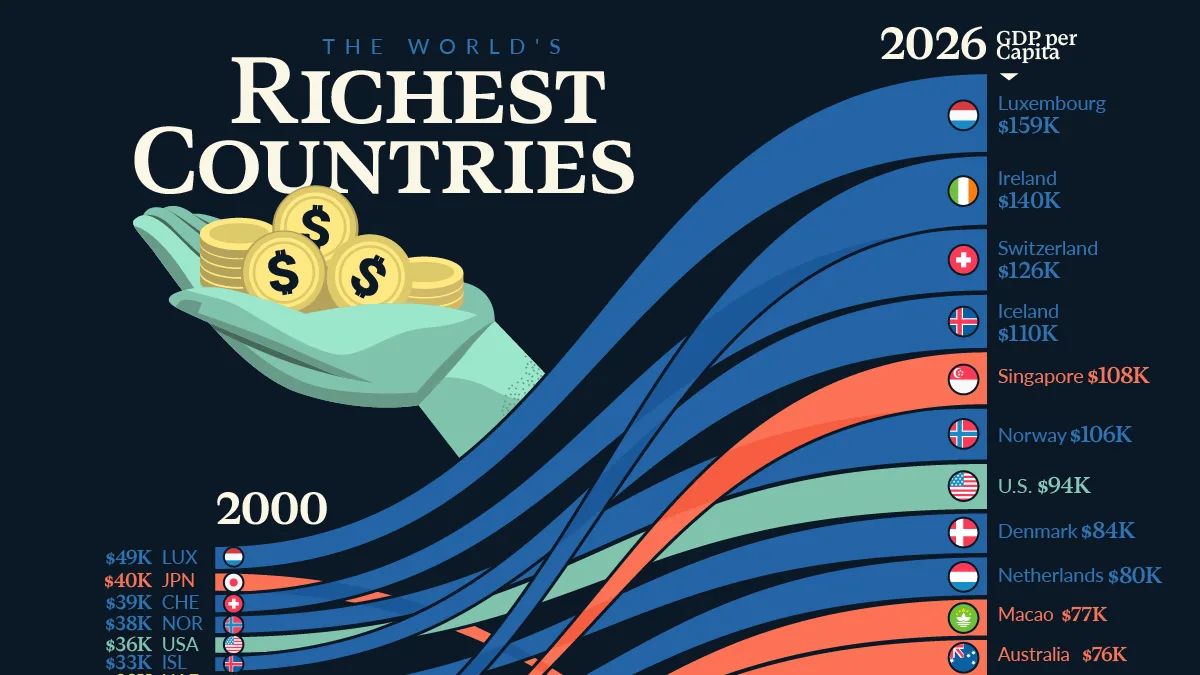 Irlanda dispara no ranking de PIB per capita enquanto Japão perde fôlego global
