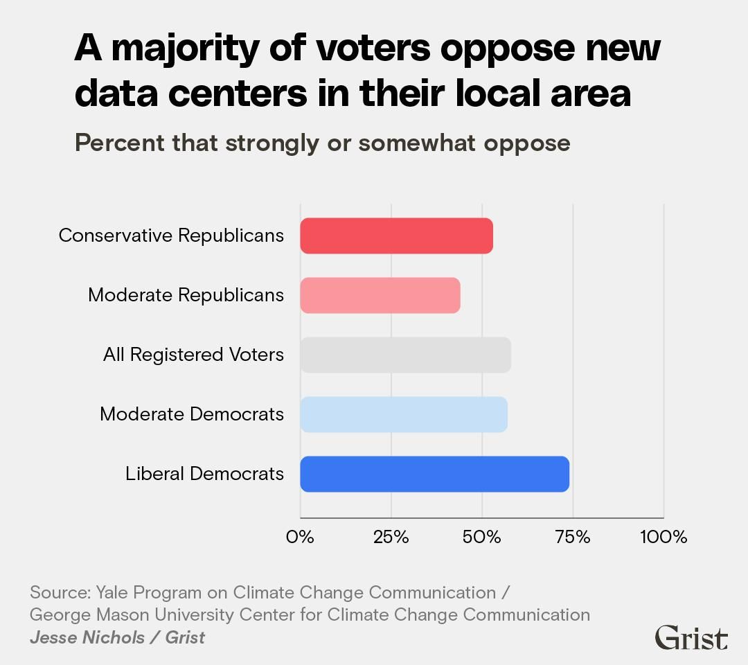 Oposição aos data centers une democratas e republicanos — por quanto tempo?
