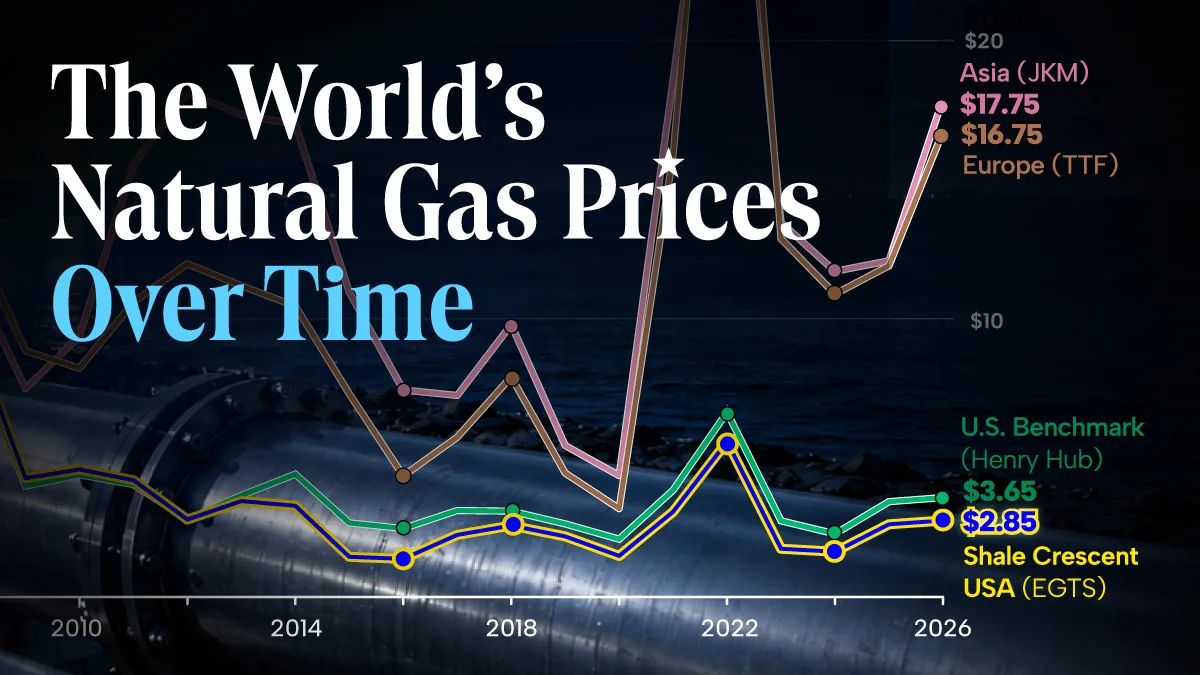 Gás natural: Shale Crescent oferece vantagem de custo 83% menor que Ásia e Europa