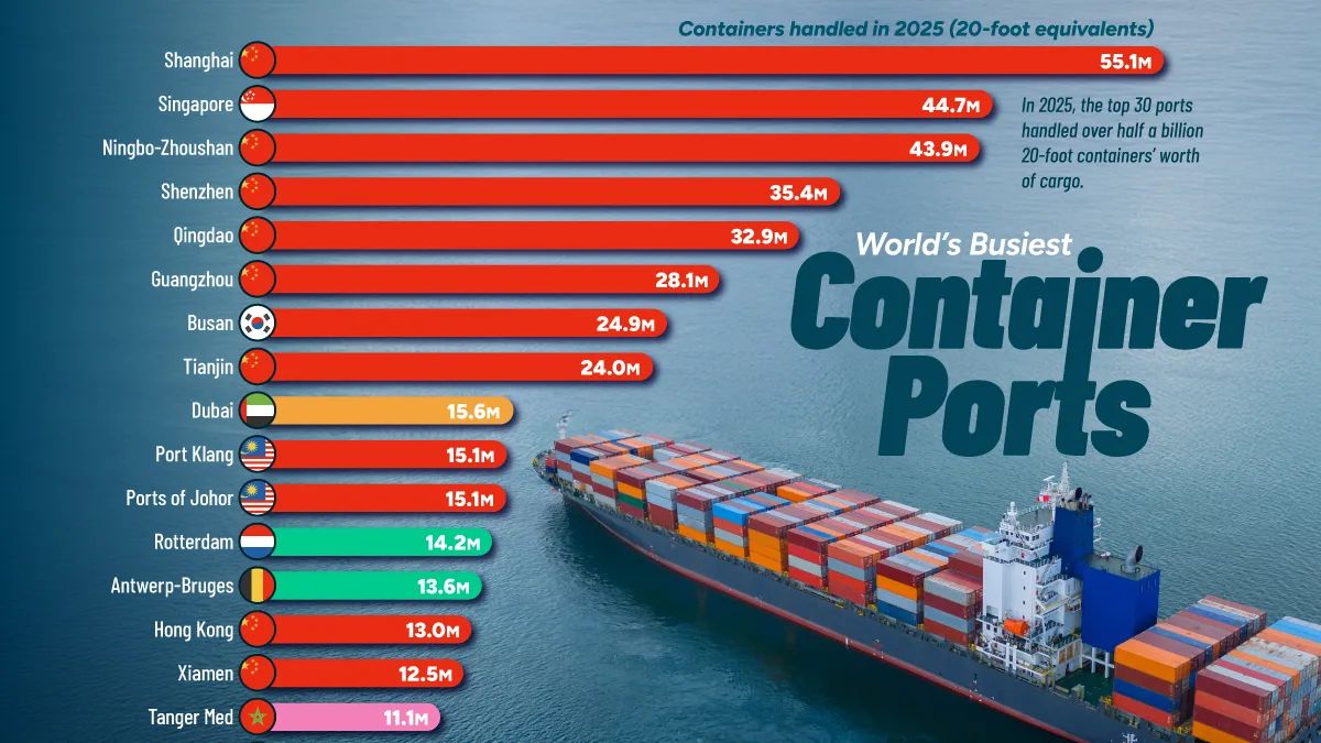 Xangai lidera ranking de portos, com Ásia dominando comércio global